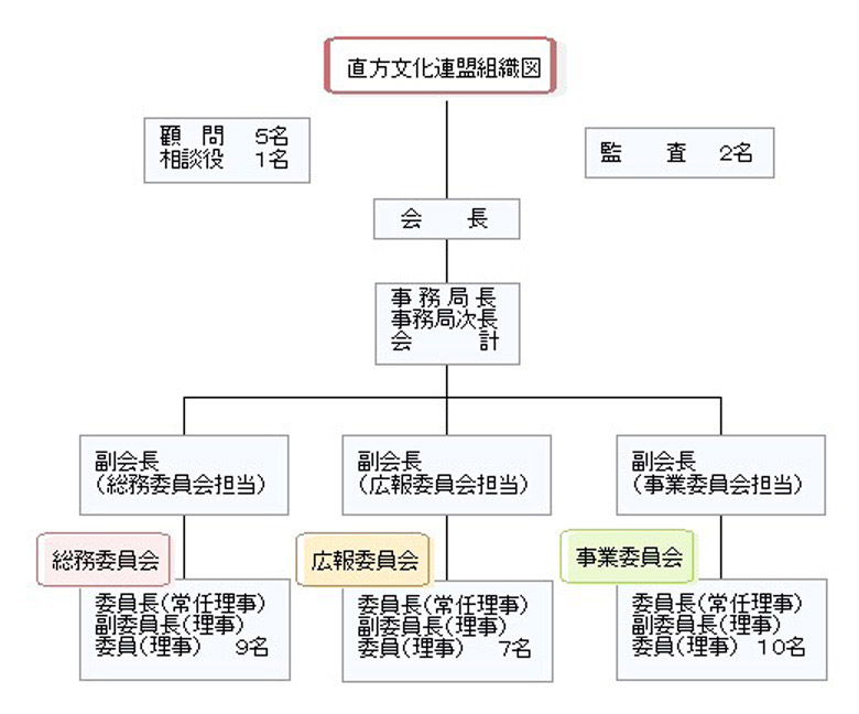 直方文化連盟組織図