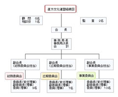 直方文化連盟組織図